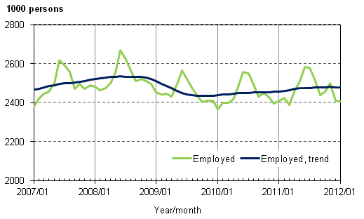 Appendix figure 1. Employed and trend of employed