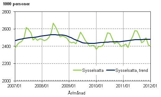 Figurbilaga 1. Sysselsatta och trenden fr sysselsatta