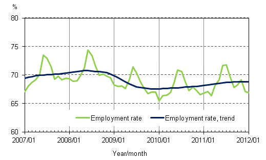 Appendix figure 2. Employment rate and trend of employment rate