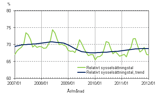 Figurbilaga 2. Relativt sysselsttningstal och trenden fr relativt sysselsttningstal