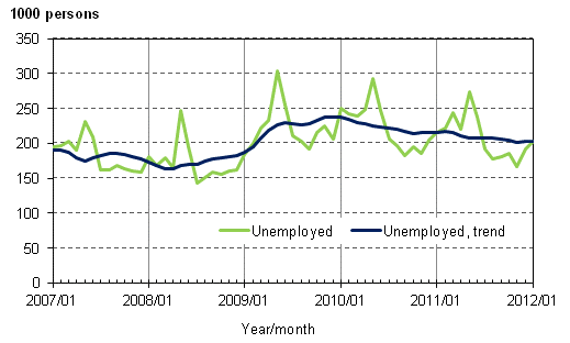 Appendix figure 3. Unemployed and trend of unemployed