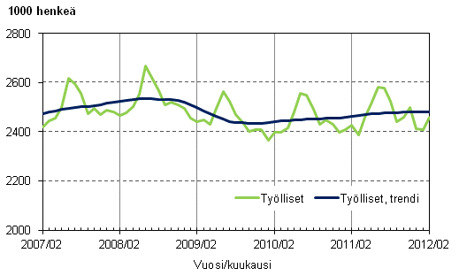 Liitekuvio 1. Tylliset ja tyllisten trendi