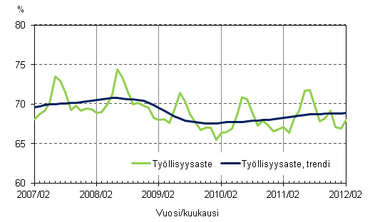 Liitekuvio 2. Tyllisyysaste ja tyllisyysasteen trendi