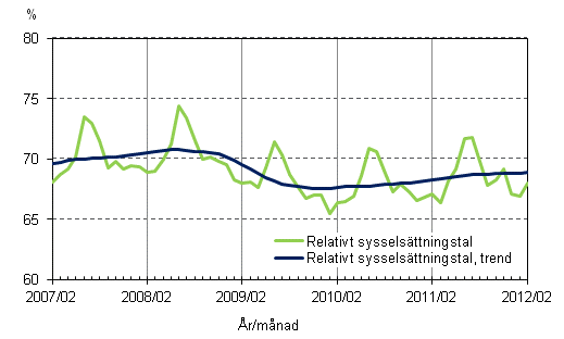 Figurbilaga 2. Relativt sysselsttningstal och trenden fr relativt sysselsttningstal