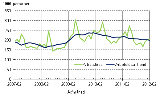 Figurbilaga 3. Arbetslsa och trenden fr arbetslsa