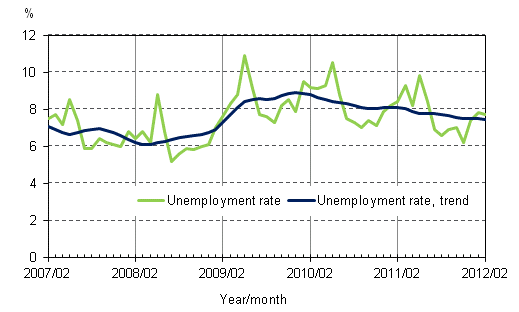 Appendix figure 4. Unemployment rate and trend of unemployment rate