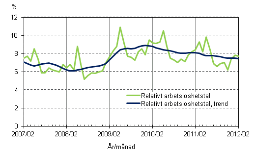 Figurbilaga 4. Relativt arbetslshetstal och trenden fr relativt arbetslshetstal