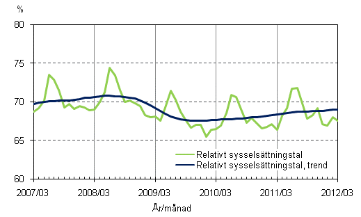 Figurbilaga 2. Relativt sysselsttningstal och trenden fr relativt sysselsttningstal