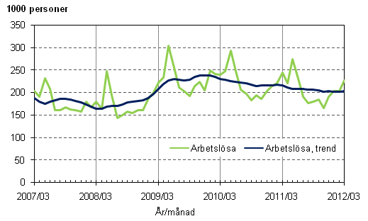 Figurbilaga 3. Arbetslsa och trenden fr arbetslsa