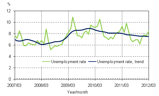 Appendix figure 4. Unemployment rate and trend of unemployment rate