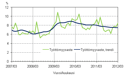 Liitekuvio 4. Tyttmyysaste ja tyttmyysasteen trendi