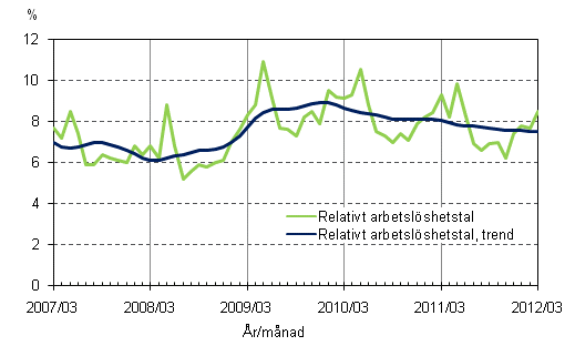 Figurbilaga 4. Relativt arbetslshetstal och trenden fr relativt arbetslshetstal