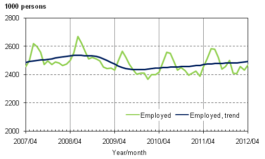 Appendix figure 1. Employed and trend of employed