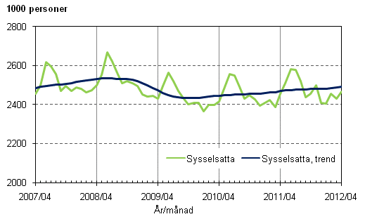 Figurbilaga 1. Sysselsatta och trenden fr sysselsatta