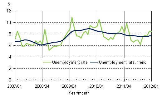 Appendix figure 4. Unemployment rate and trend of unemployment rate