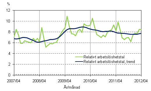 Figurbilaga 4. Relativt arbetslshetstal och trenden fr relativt arbetslshetstal