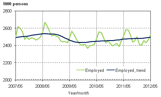 Appendix figure 1. Employed and trend of employed