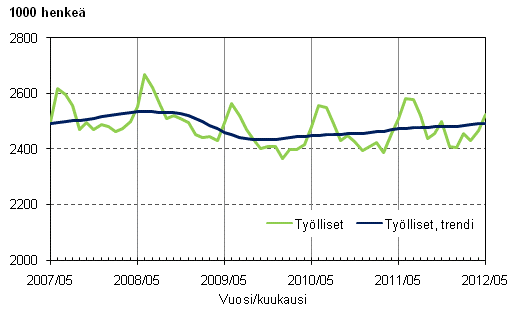 Liitekuvio 1. Tylliset ja tyllisten trendi