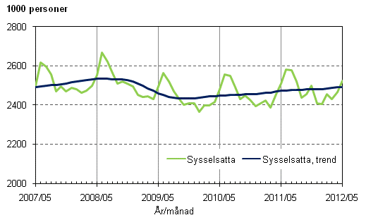 Figurbilaga 1. Sysselsatta och trenden fr sysselsatta