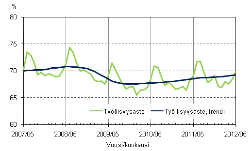 Liitekuvio 2. Tyllisyysaste ja tyllisyysasteen trendi