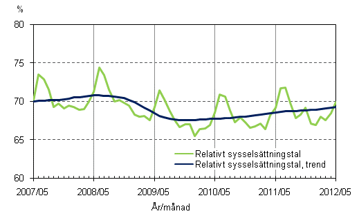 Figurbilaga 2. Relativt sysselsttningstal och trenden fr relativt sysselsttningstal