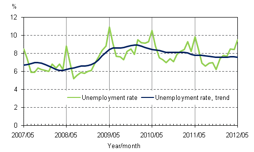 Appendix figure 4. Unemployment rate and trend of unemployment rate