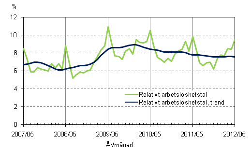 Figurbilaga 4. Relativt arbetslshetstal och trenden fr relativt arbetslshetstal