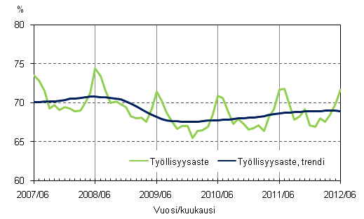 Liitekuvio 2. Tyllisyysaste ja tyllisyysasteen trendi