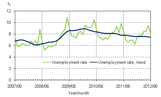 Appendix figure 4. Unemployment rate and trend of unemployment rate