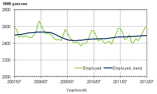 Appendix figure 1. Employed and trend of employed