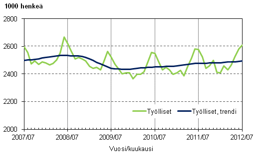 Liitekuvio 1. Tylliset ja tyllisten trendi