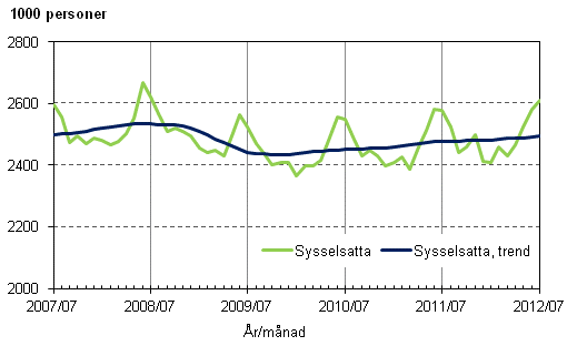 Figurbilaga 1. Sysselsatta och trenden fr sysselsatta