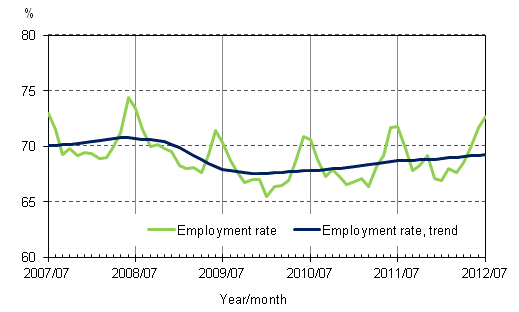 Appendix figure 2. Employment rate and trend of employment rate