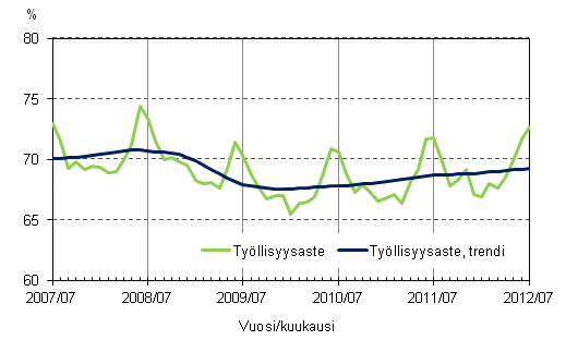 Liitekuvio 2. Tyllisyysaste ja tyllisyysasteen trendi