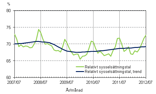 Figurbilaga 2. Relativt sysselsttningstal och trenden fr relativt sysselsttningstal