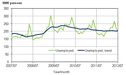 Appendix figure 3. Unemployed and trend of unemployed