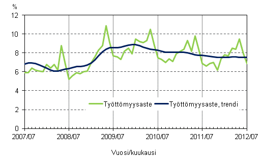 Liitekuvio 4. Tyttmyysaste ja tyttmyysasteen trendi