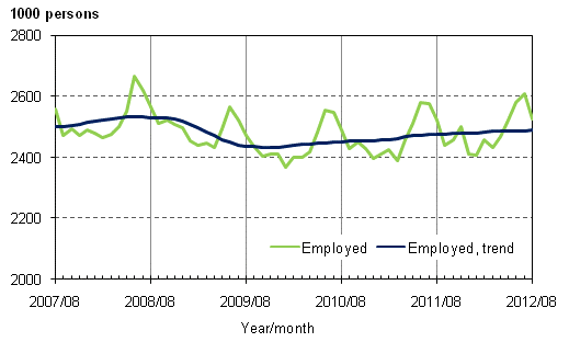 Appendix figure 1. Employed and trend of employed