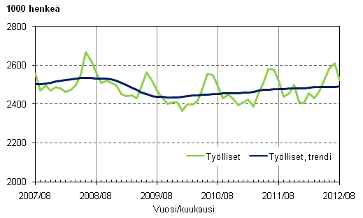 Liitekuvio 1. Tylliset ja tyllisten trendi