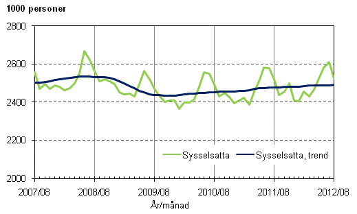 Figurbilaga 1. Sysselsatta och trenden fr sysselsatta