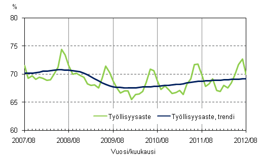 Liitekuvio 2. Tyllisyysaste ja tyllisyysasteen trendi