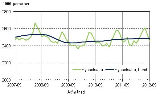 Figurbilaga 1. Sysselsatta och trenden fr sysselsatta