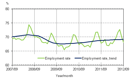 Appendix figure 2. Employment rate and trend of employment rate