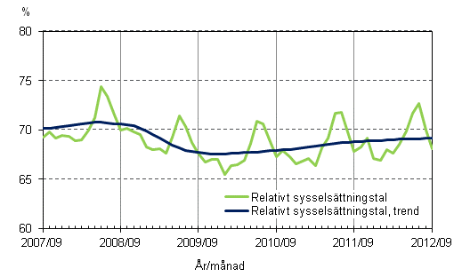 Figurbilaga 2. Relativt sysselsttningstal och trenden fr relativt sysselsttningstal