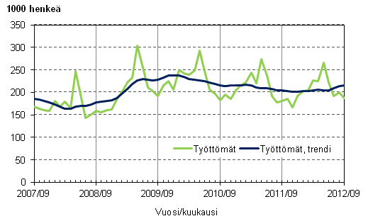 Liitekuvio 3. Tyttmt ja tyttmien trendi