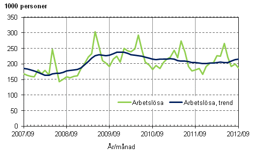 Figurbilaga 3. Arbetslsa och trenden fr arbetslsa