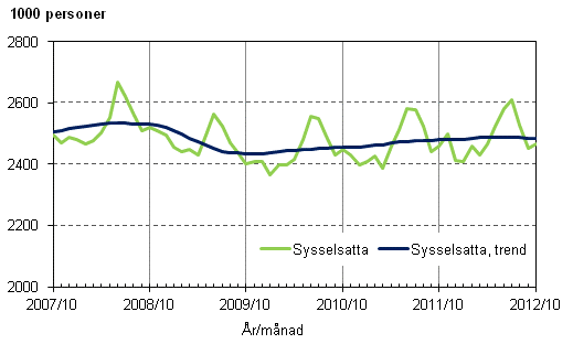 Figurbilaga 1. Sysselsatta och trenden fr sysselsatta