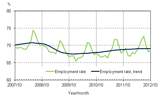 Appendix figure 2. Employment rate and trend of employment rate