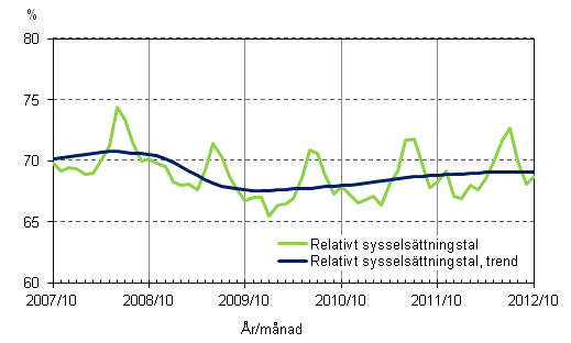 Figurbilaga 2. Relativt sysselsttningstal och trenden fr relativt sysselsttningstal