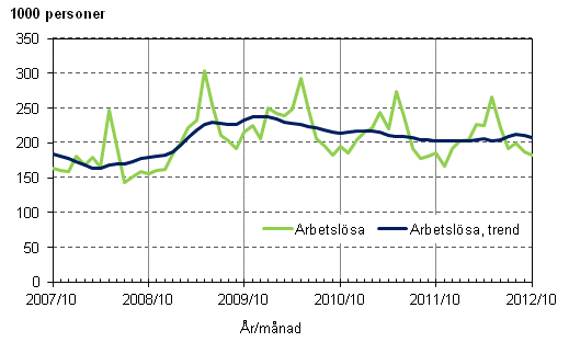 Figurbilaga 3. Arbetslsa och trenden fr arbetslsa